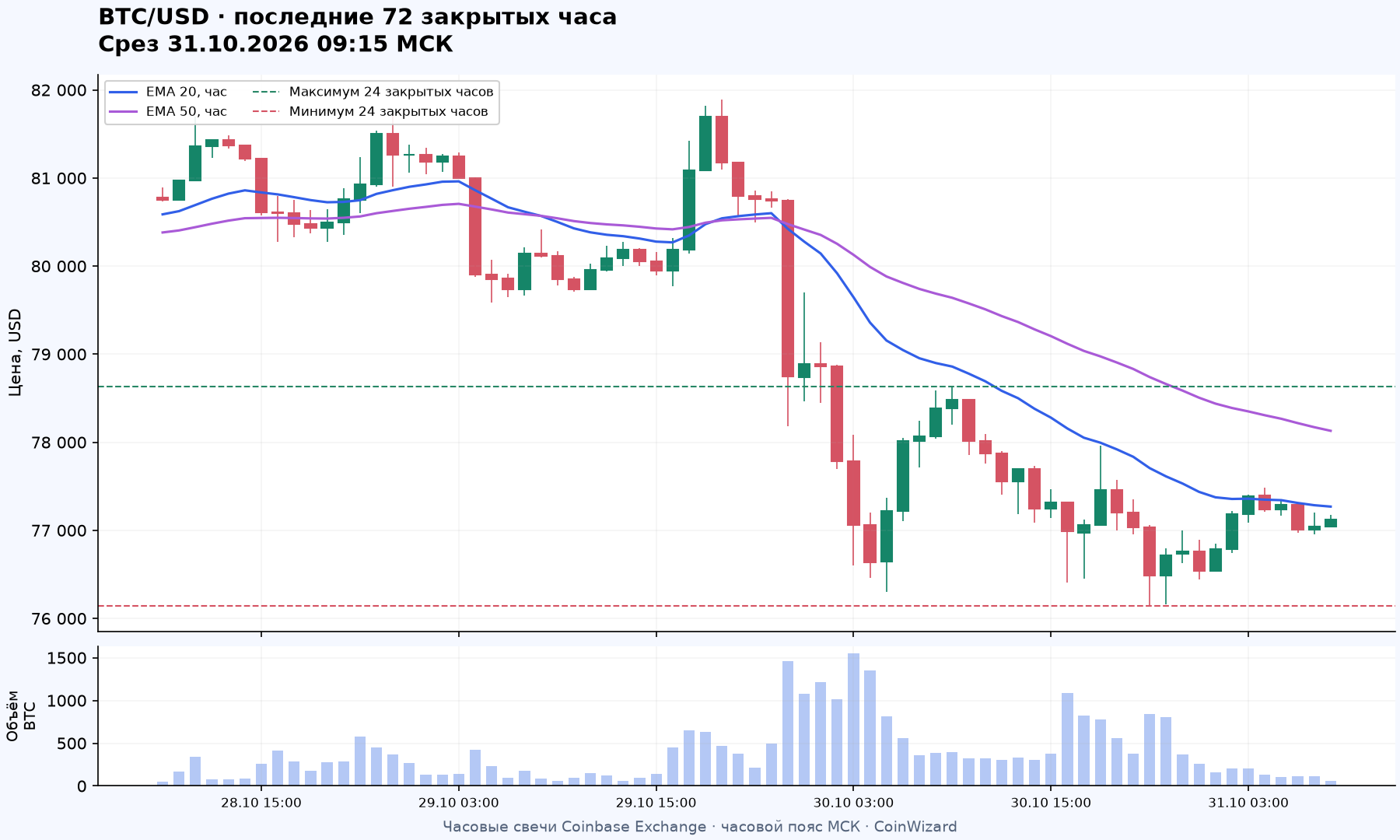 Часовой график BTC/USD: реальные свечи, EMA 20 и EMA 50, диапазон последних суток