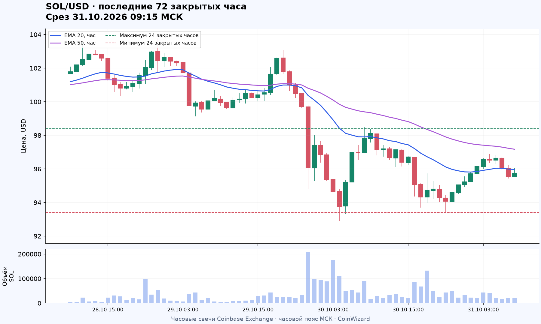 Часовой график SOL/USD: реальные свечи, EMA 20 и EMA 50, диапазон последних суток