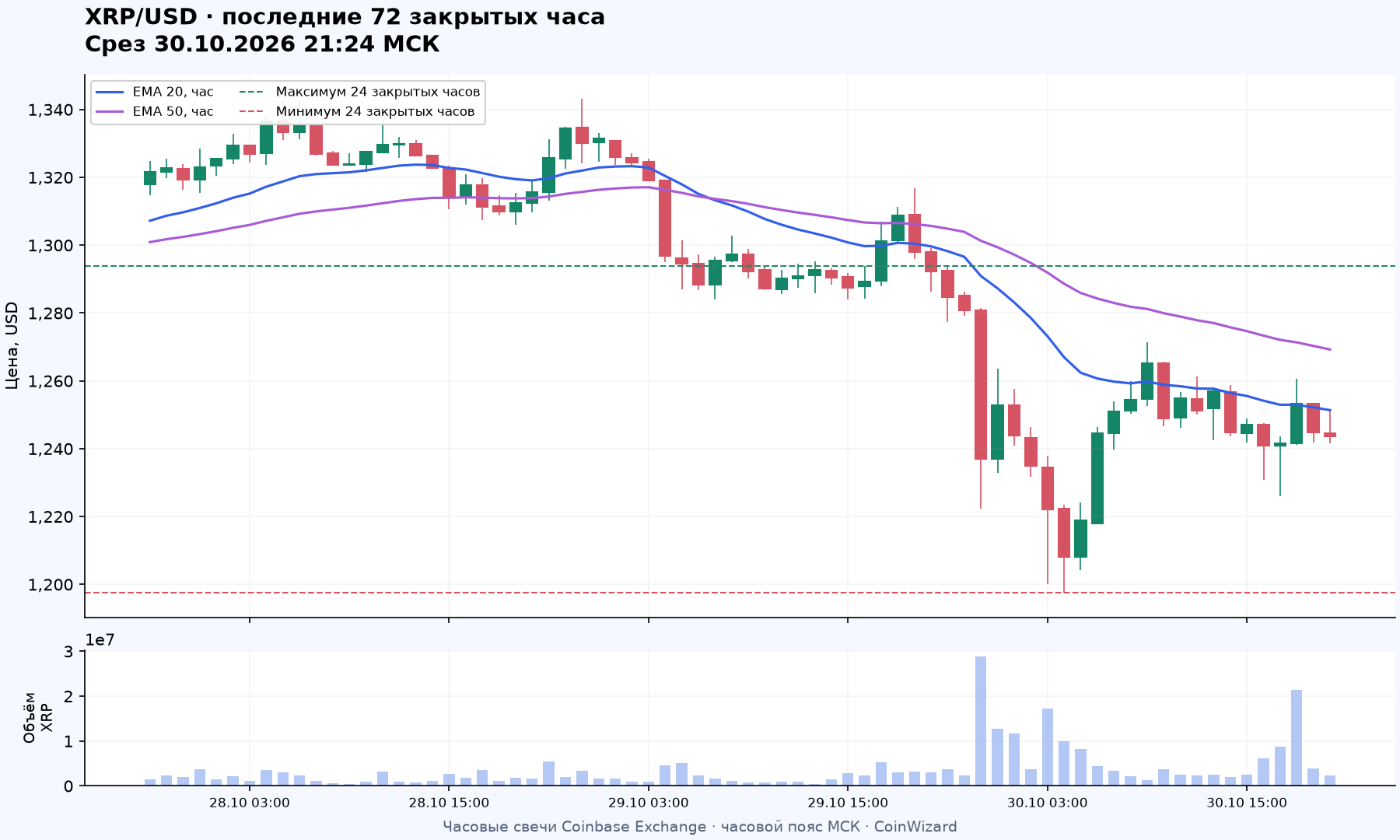 Часовой график XRP/USD