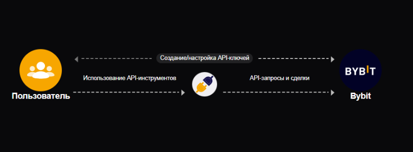 bit api trade