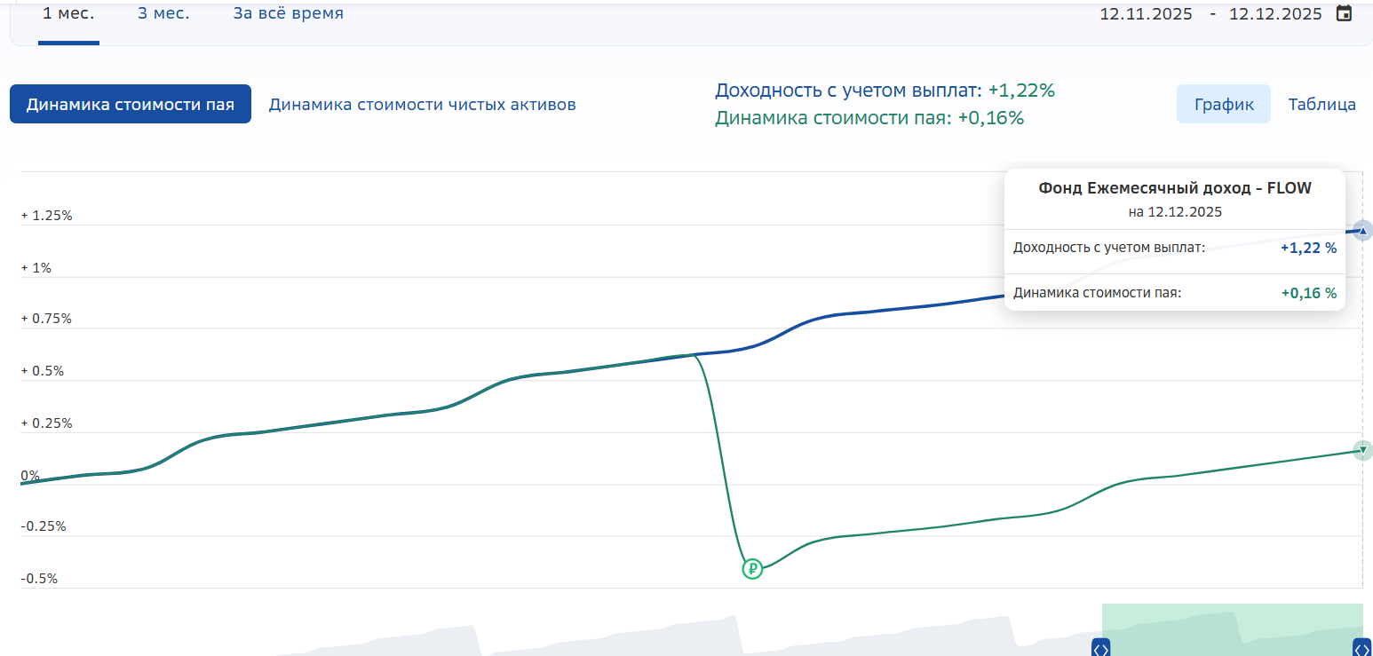 фонд ежемесячный доход spay