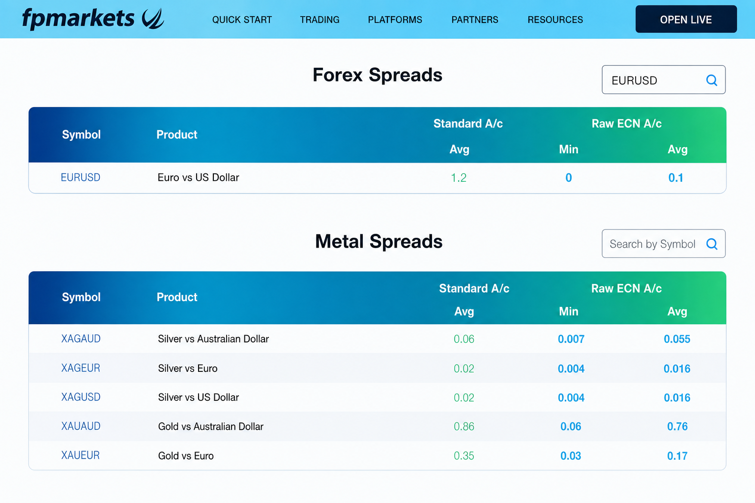 FP Markets