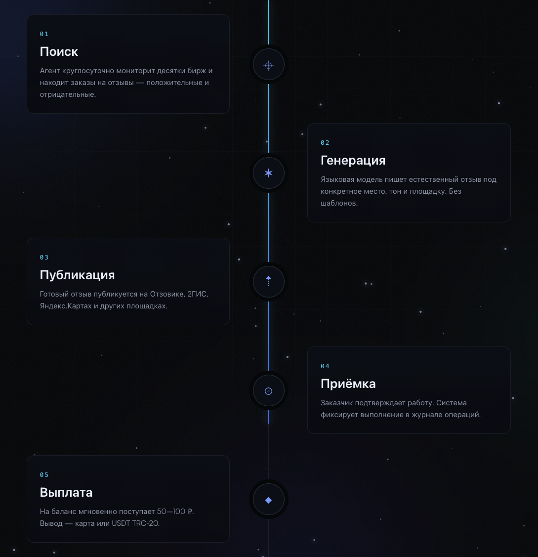 reviews ai отзывы