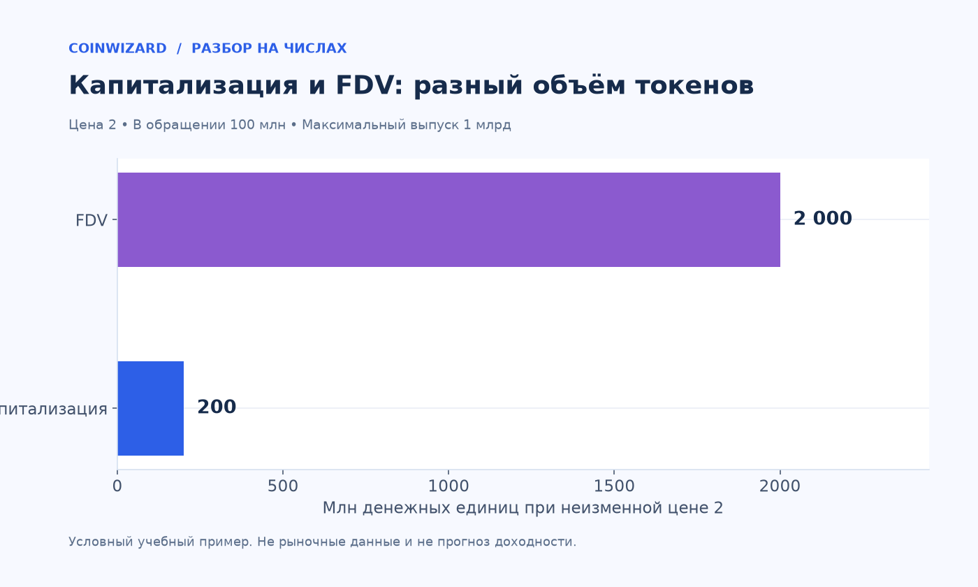 Капитализация 200 млн и FDV 2 млрд при цене токена 2.