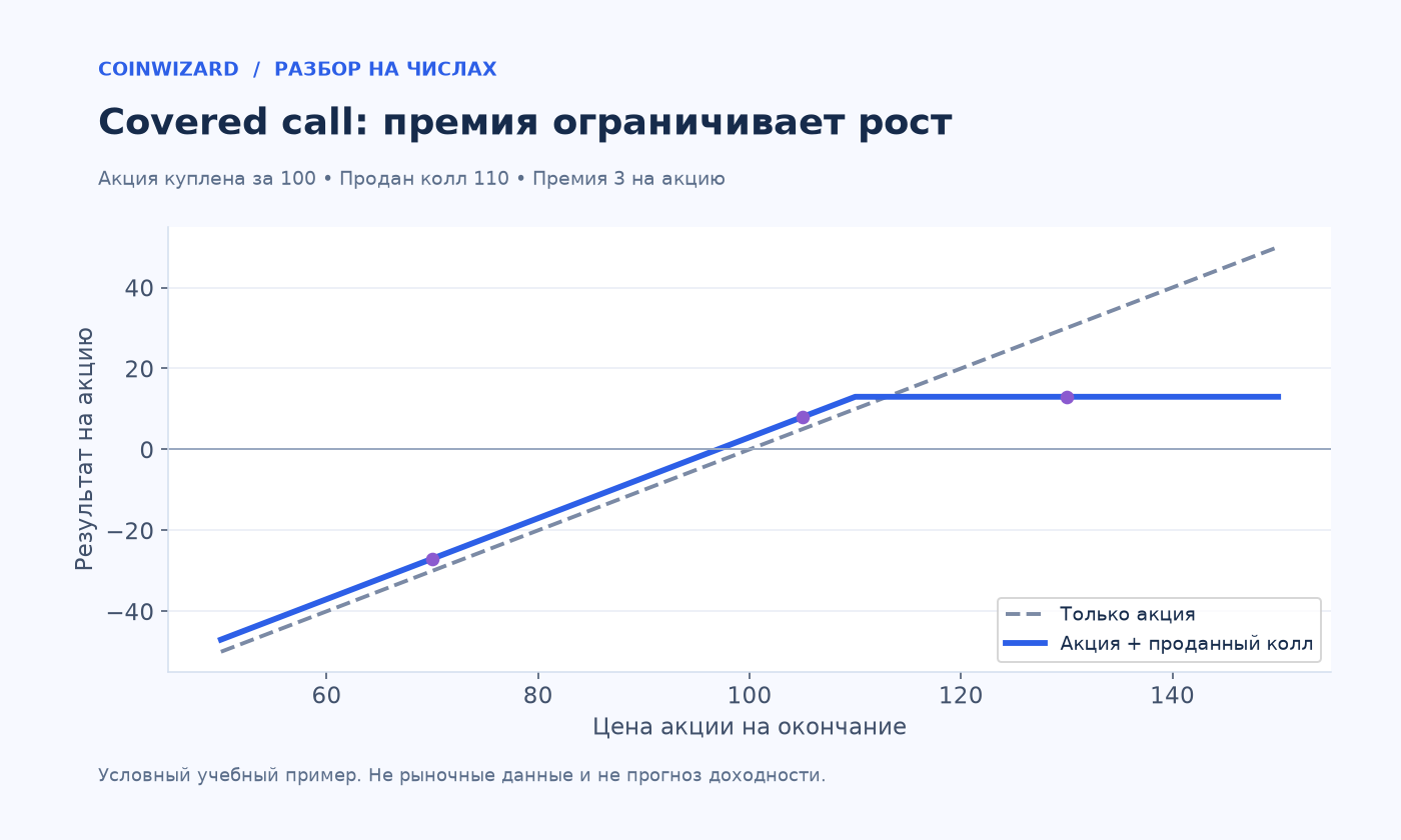 Covered call: при цене акции 70 результат минус 27, при 105 плюс 8, при 130 плюс 13.