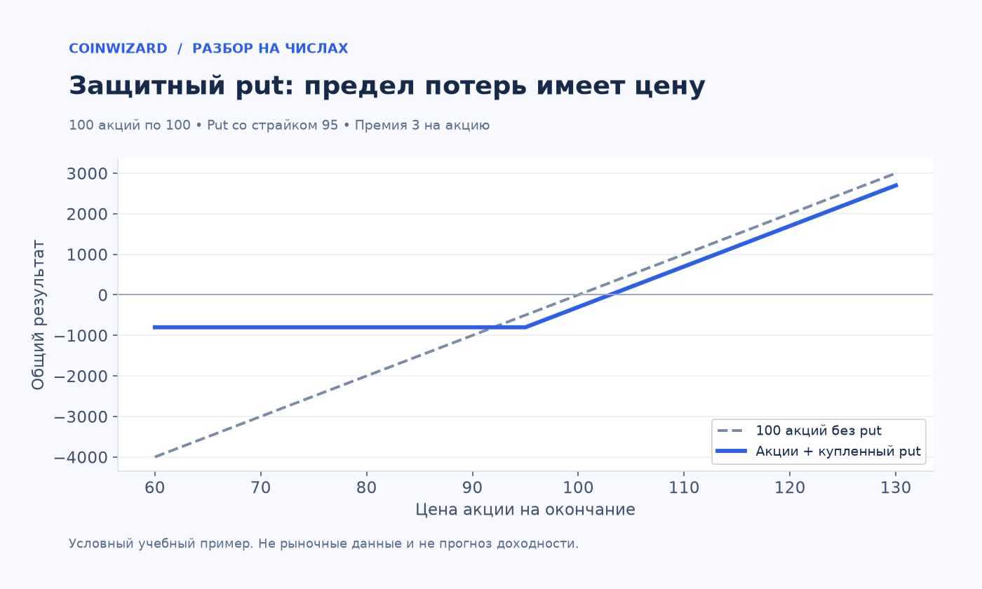 Защитный put ограничивает модельный убыток на 100 акций суммой 800, а при цене 120 оставляет прибыль 1700.