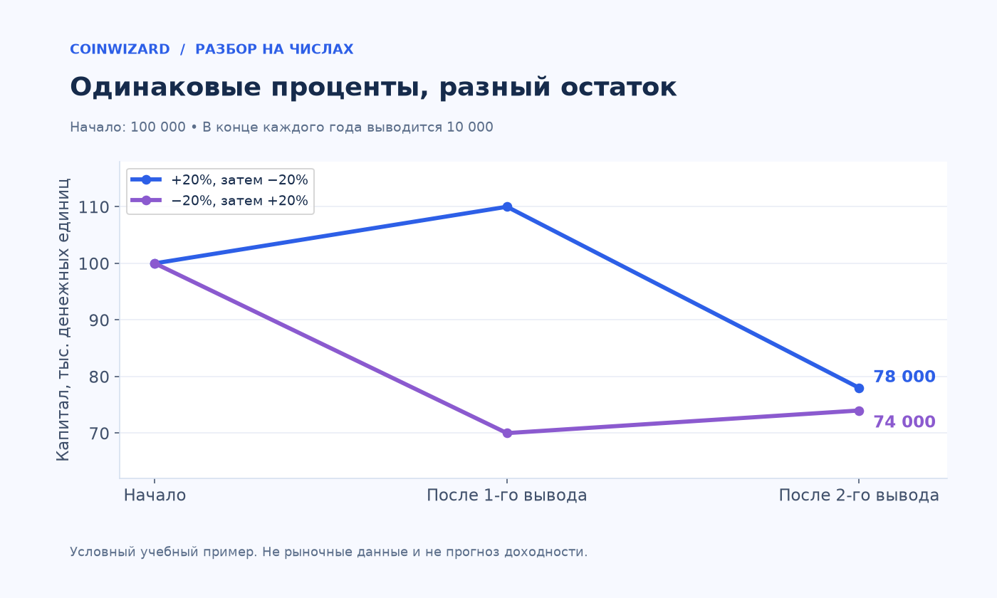 После двух годовых выводов остаётся 78000 при порядке плюс 20%, минус 20%, и 74000 при обратном порядке.