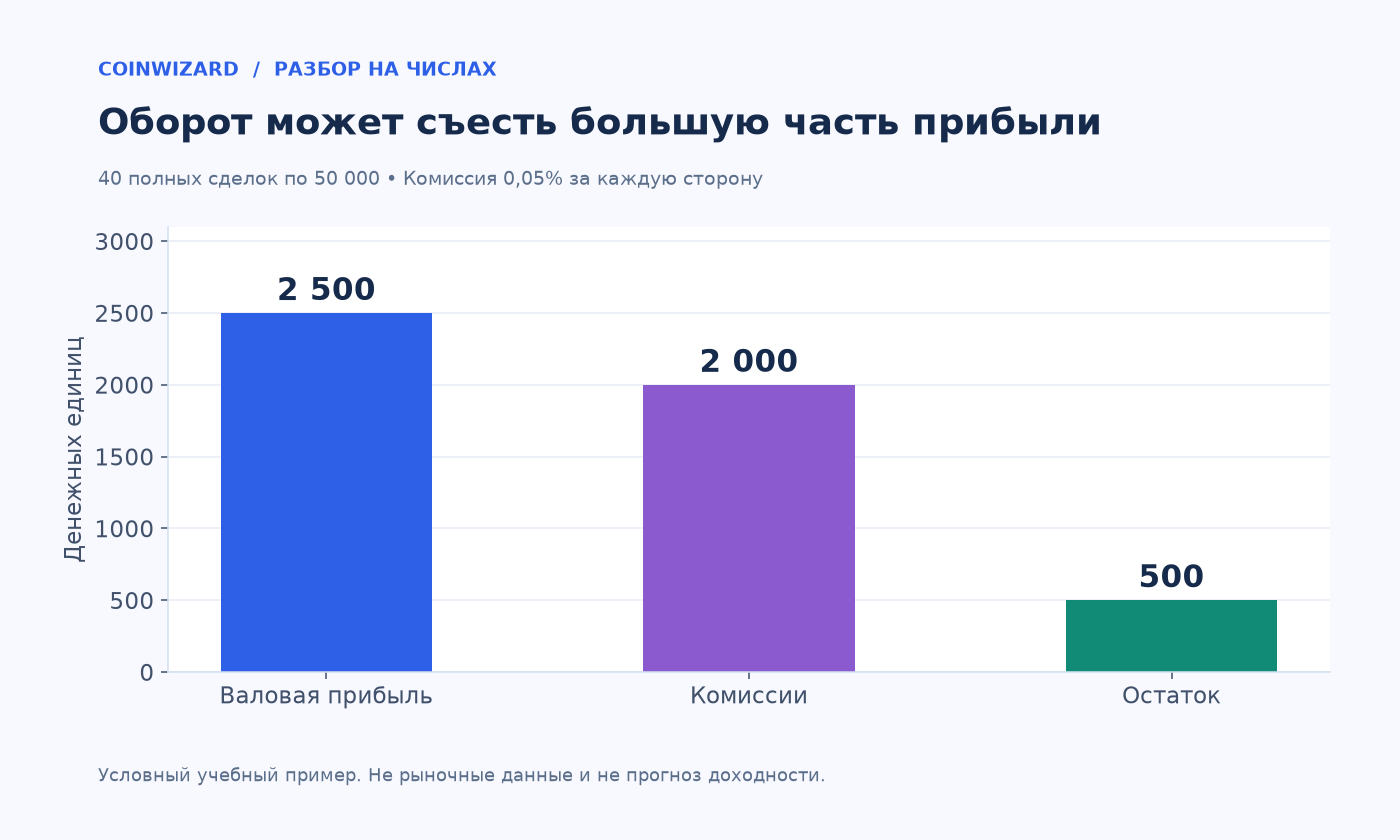 Из валовой прибыли 2500 комиссия 2000 оставляет 500 до других расходов.